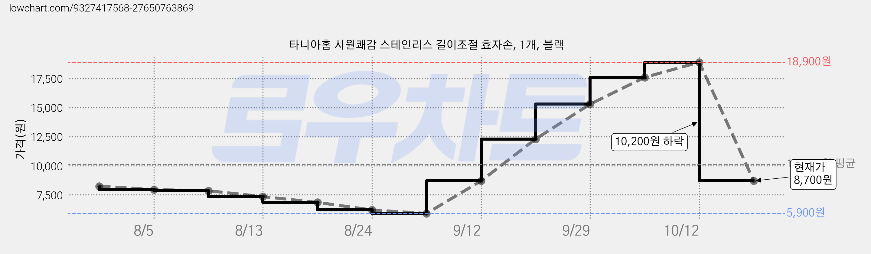 타니아홈 시원쾌감 스테인리스 길이조절 효자손, 1개, 블랙 가격 변동 차트, 현재가 8,700원, 관측 최저가 5,900원