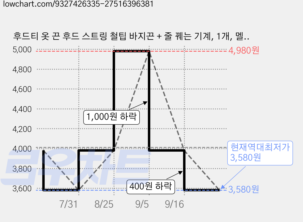 후드티 옷 끈 후드 스트링 철팁 바지끈 + 줄 꿰는 기계, 1개, 멜란지컬러 가격 변동 차트, 현재가 3,580원, 역대최저가