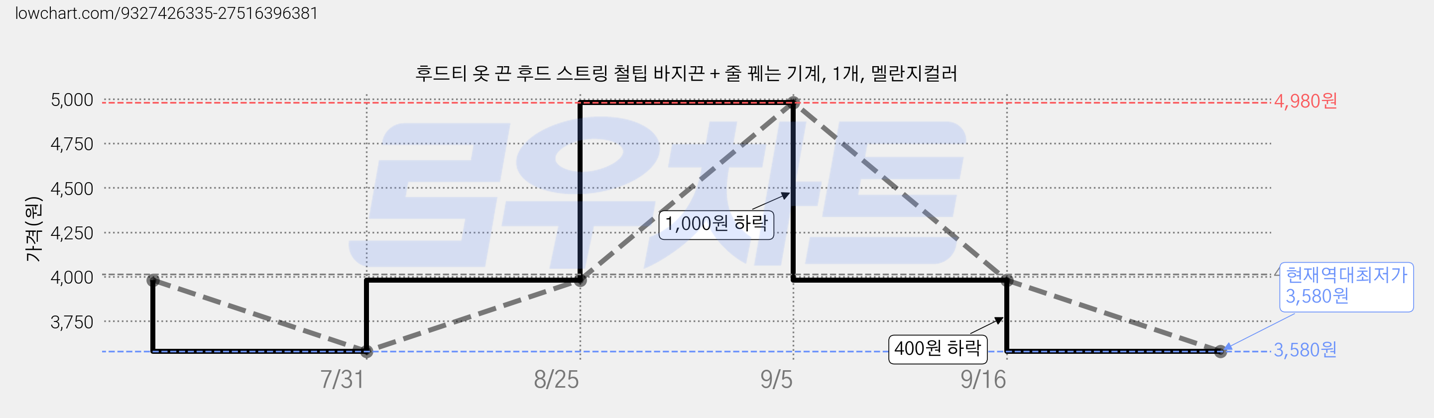 후드티 옷 끈 후드 스트링 철팁 바지끈 + 줄 꿰는 기계, 1개, 멜란지컬러 가격 변동 차트, 현재가 3,580원, 역대최저가
