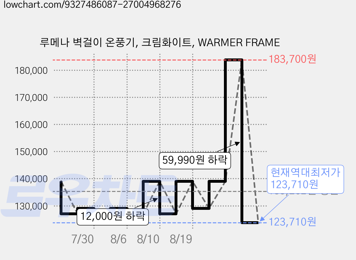 루메나 벽걸이 온풍기, 크림화이트, WARMER FRAME 가격 변동 차트, 현재가 123,710원, 역대최저가