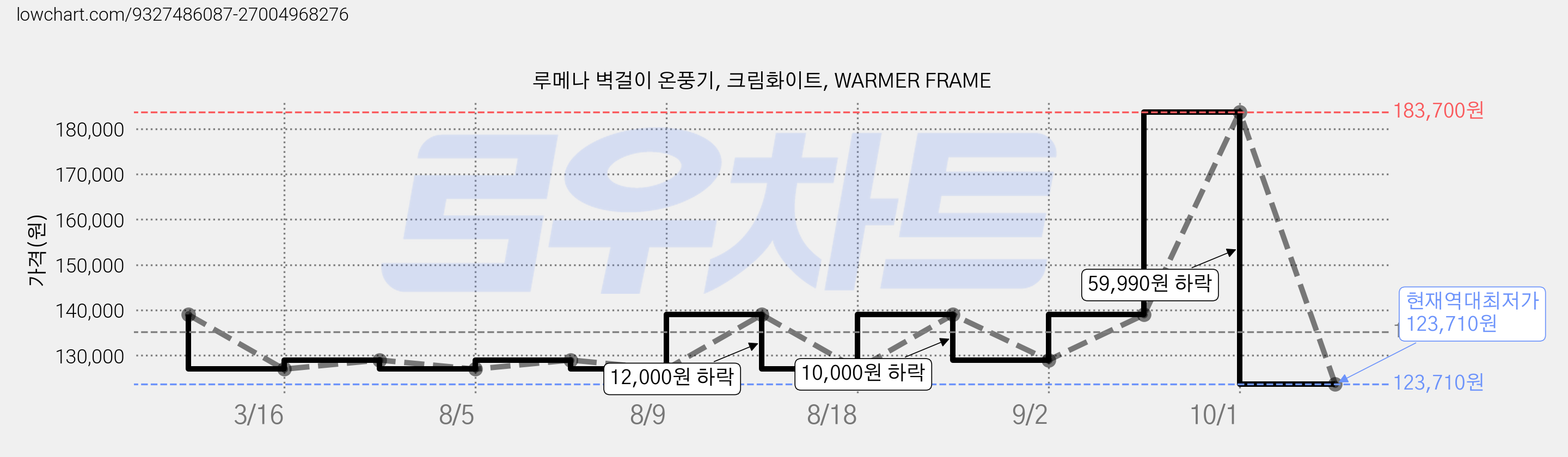 루메나 벽걸이 온풍기, 크림화이트, WARMER FRAME 가격 변동 차트, 현재가 123,710원, 역대최저가