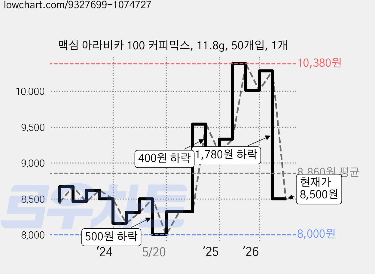 맥심 아라비카 100 커피믹스, 11.8g, 50개입, 1개 가격 변동 차트, 현재가 8,500원, 관측 최저가 8,000원