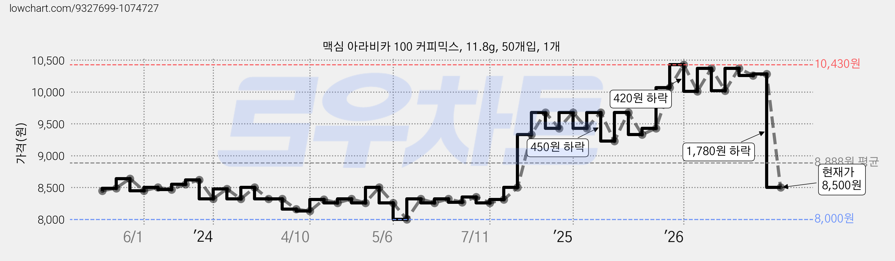 맥심 아라비카 100 커피믹스, 11.8g, 50개입, 1개 가격 변동 차트, 현재가 8,500원, 관측 최저가 8,000원