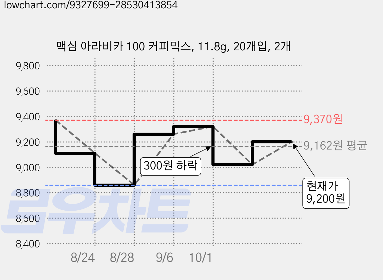 맥심 아라비카 100 커피믹스, 11.8g, 20개입, 2개 가격 변동 차트, 현재가 9,200원, 관측 최저가 8,280원