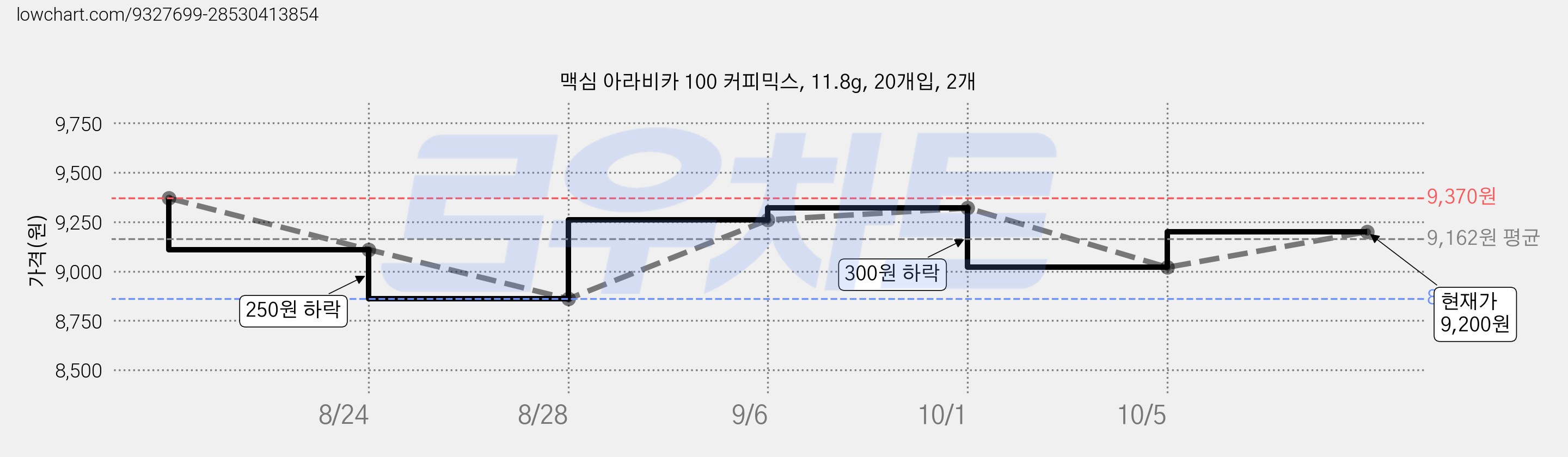 맥심 아라비카 100 커피믹스, 11.8g, 20개입, 2개 가격 변동 차트, 현재가 9,200원, 관측 최저가 8,280원