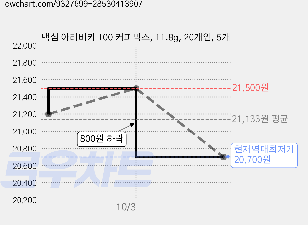 맥심 아라비카 100 커피믹스, 11.8g, 20개입, 5개 가격 변동 차트, 현재가 20,700원, 역대최저가