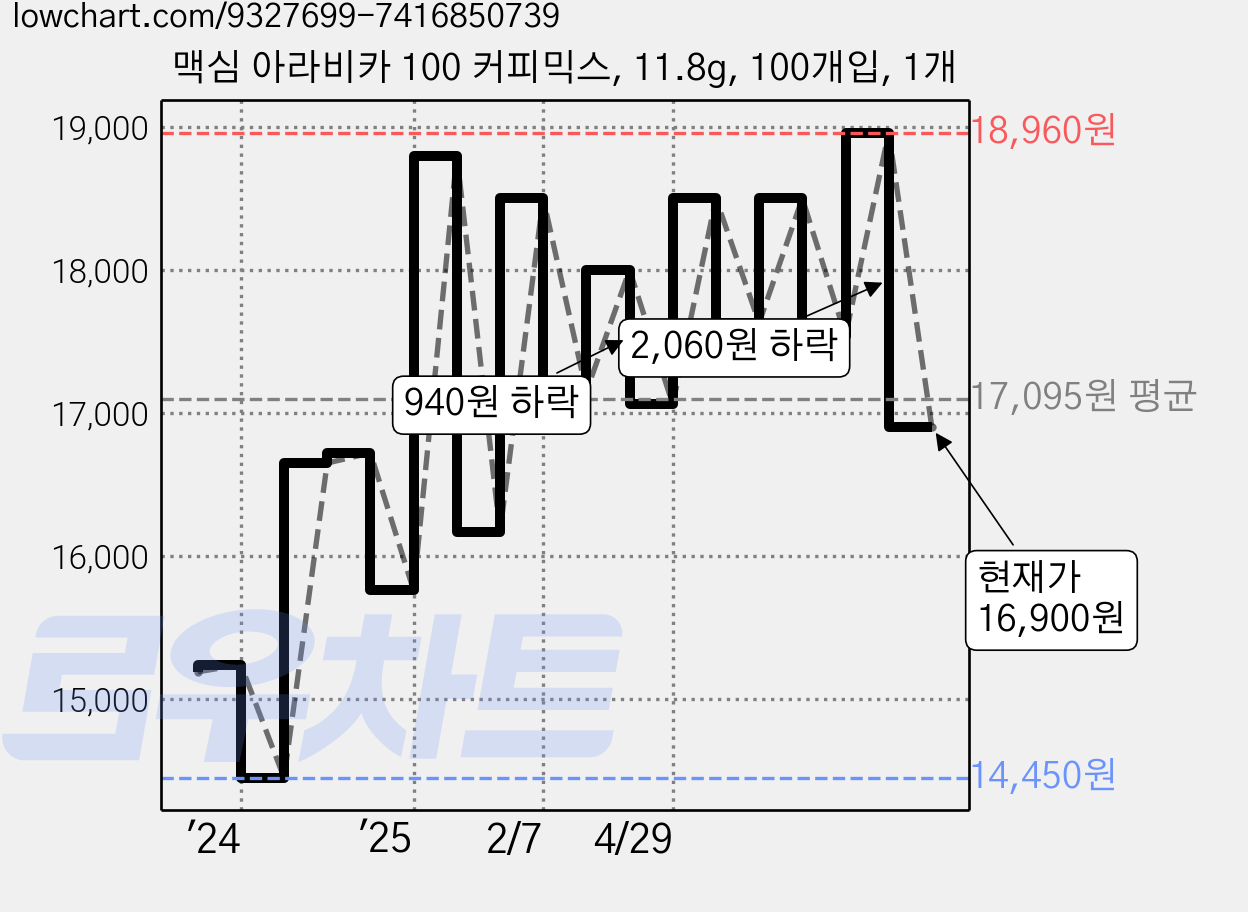 맥심 아라비카 100 커피믹스, 11.8g, 100개입, 1개 가격 변동 차트, 현재가 16,900원, 관측 최저가 14,240원