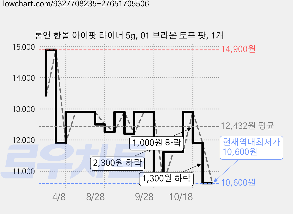 롬앤 한올 아이팟 라이너 5g, 01 브라운 토프 팟, 1개 가격 변동 차트, 현재가 10,600원, 역대최저가