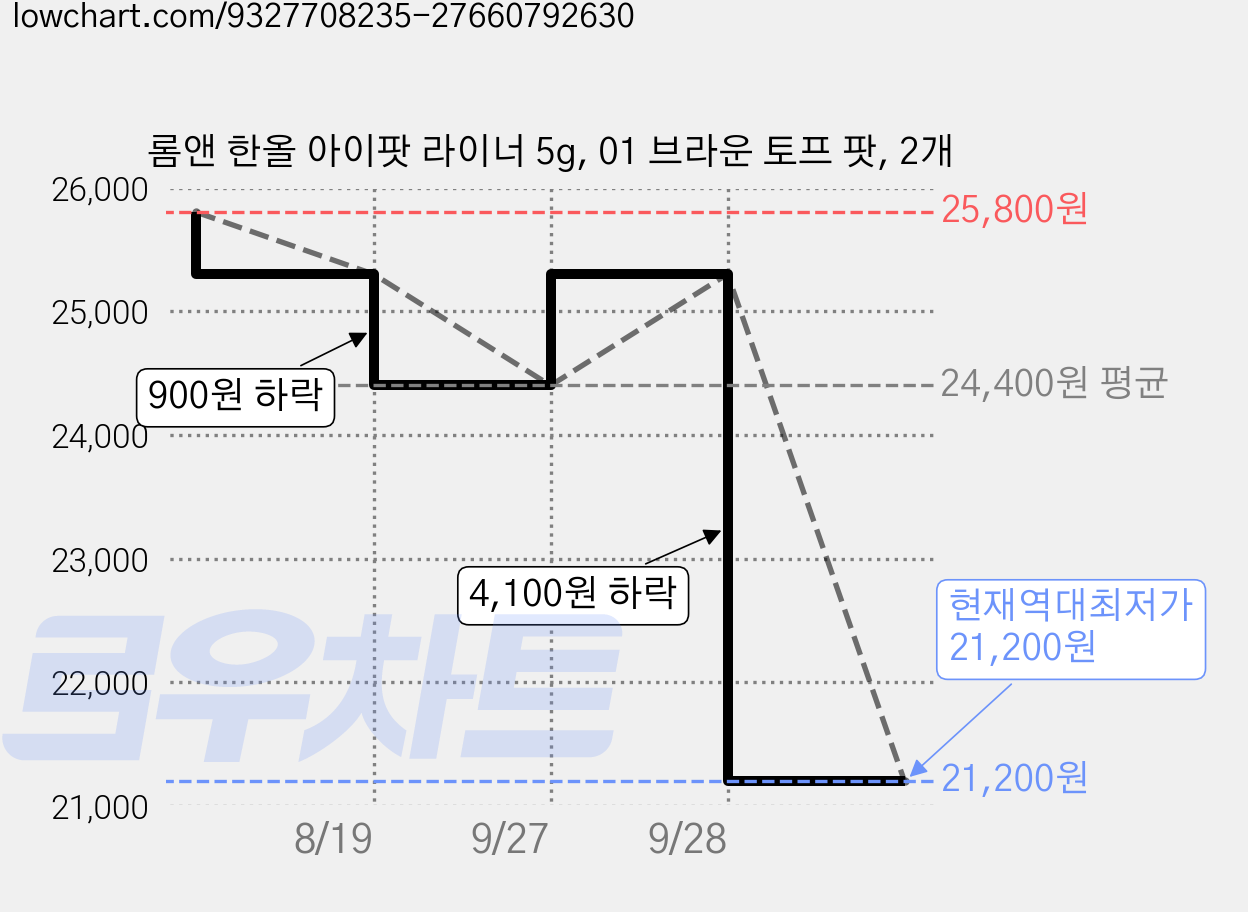 롬앤 한올 아이팟 라이너 5g, 01 브라운 토프 팟, 2개 가격 변동 차트, 현재가 21,200원, 역대최저가