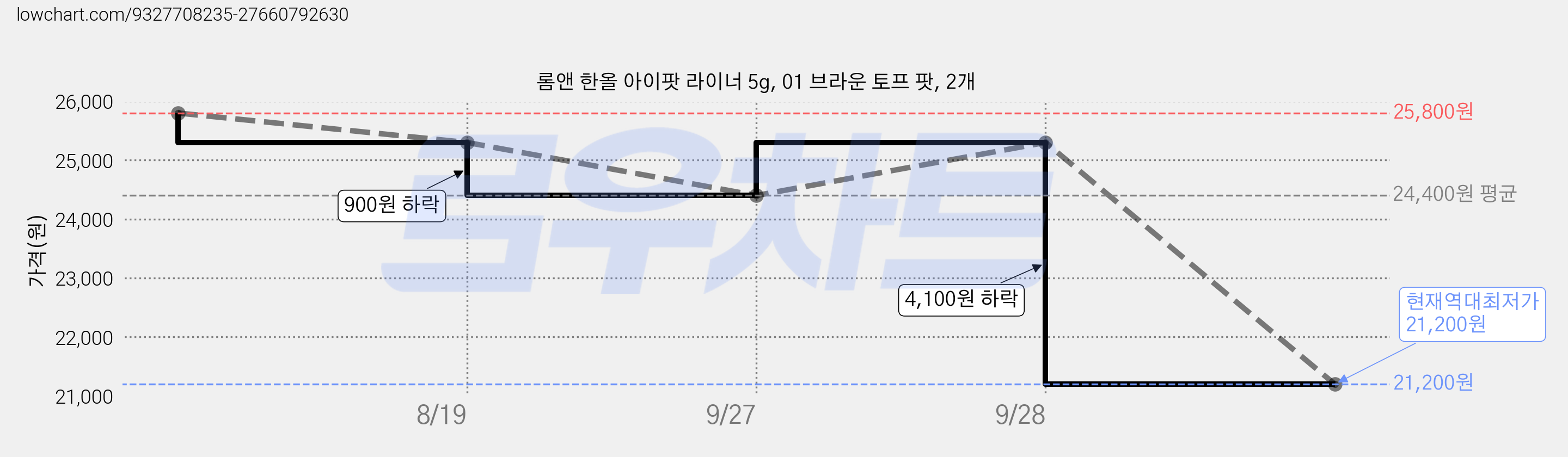 롬앤 한올 아이팟 라이너 5g, 01 브라운 토프 팟, 2개 가격 변동 차트, 현재가 21,200원, 역대최저가