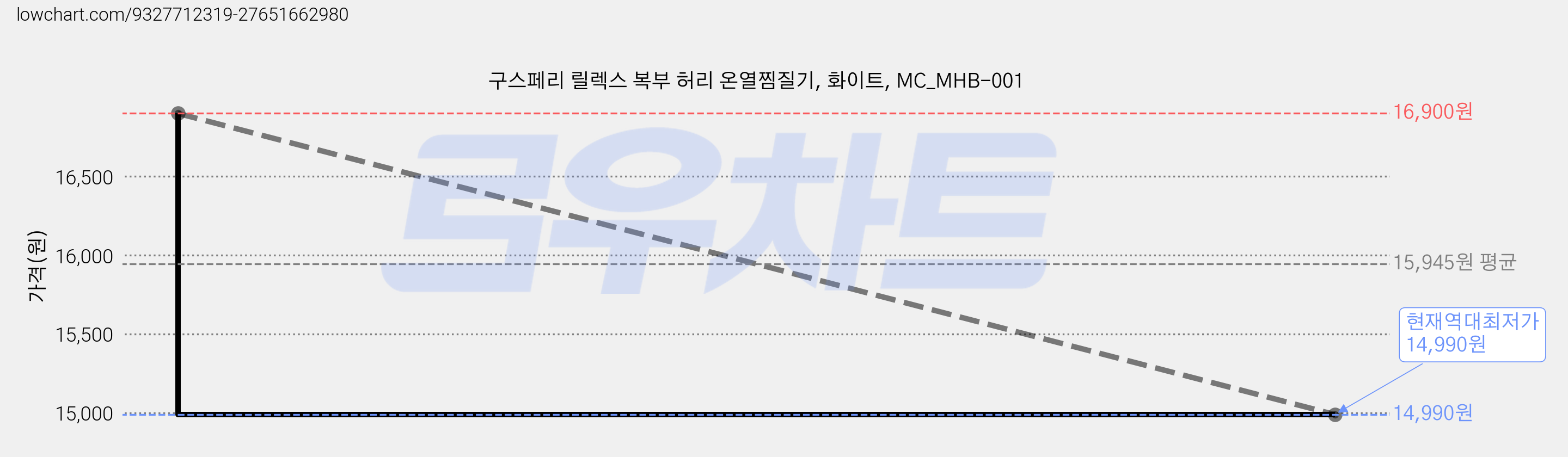 구스페리 릴렉스 복부 허리 온열찜질기, 화이트, MC_MHB-001 가격 변동 차트, 현재가 14,990원, 역대최저가