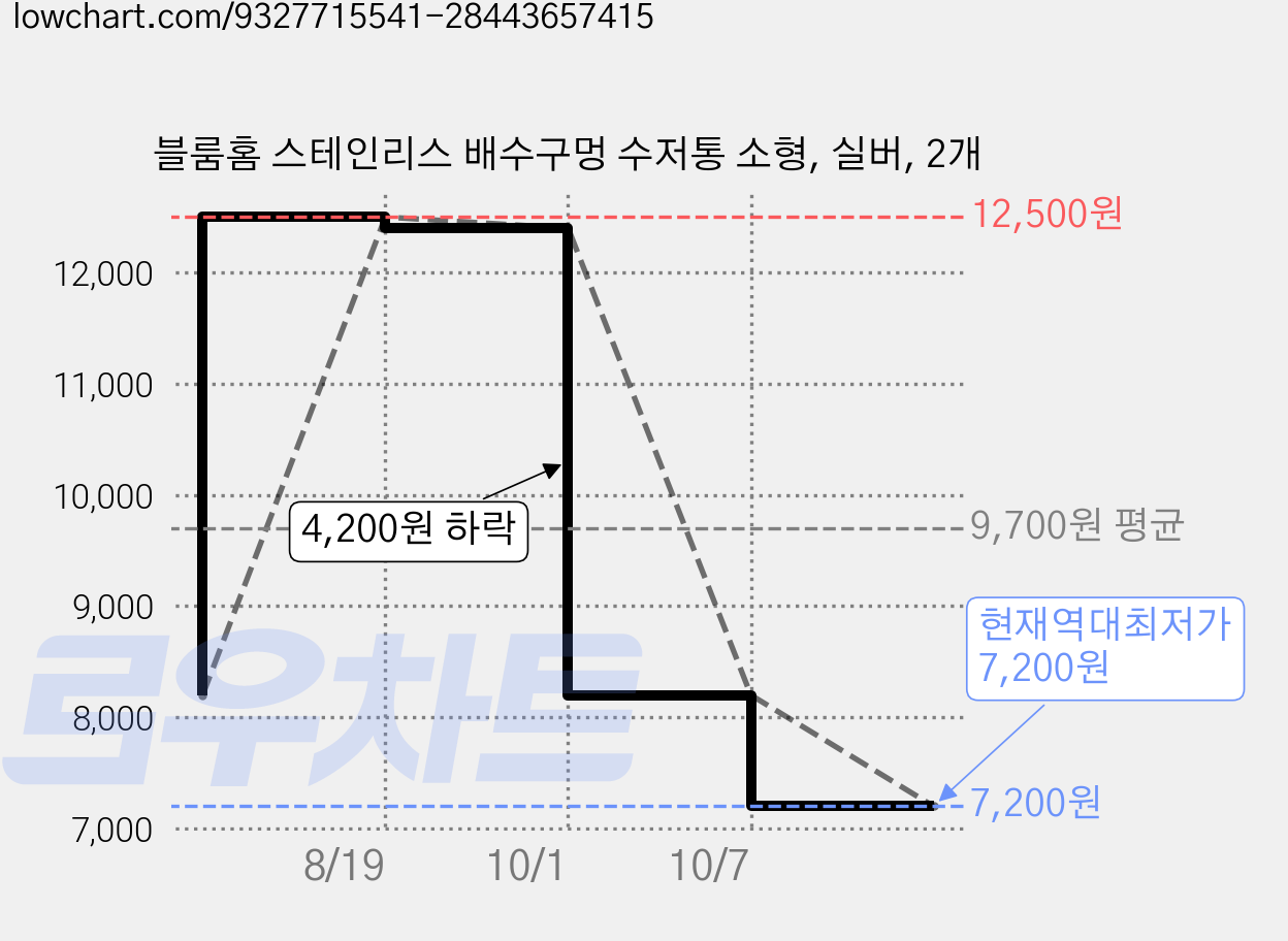 블룸홈 스테인리스 배수구멍 수저통 소형, 실버, 2개 가격 변동 차트, 현재가 7,200원, 역대최저가