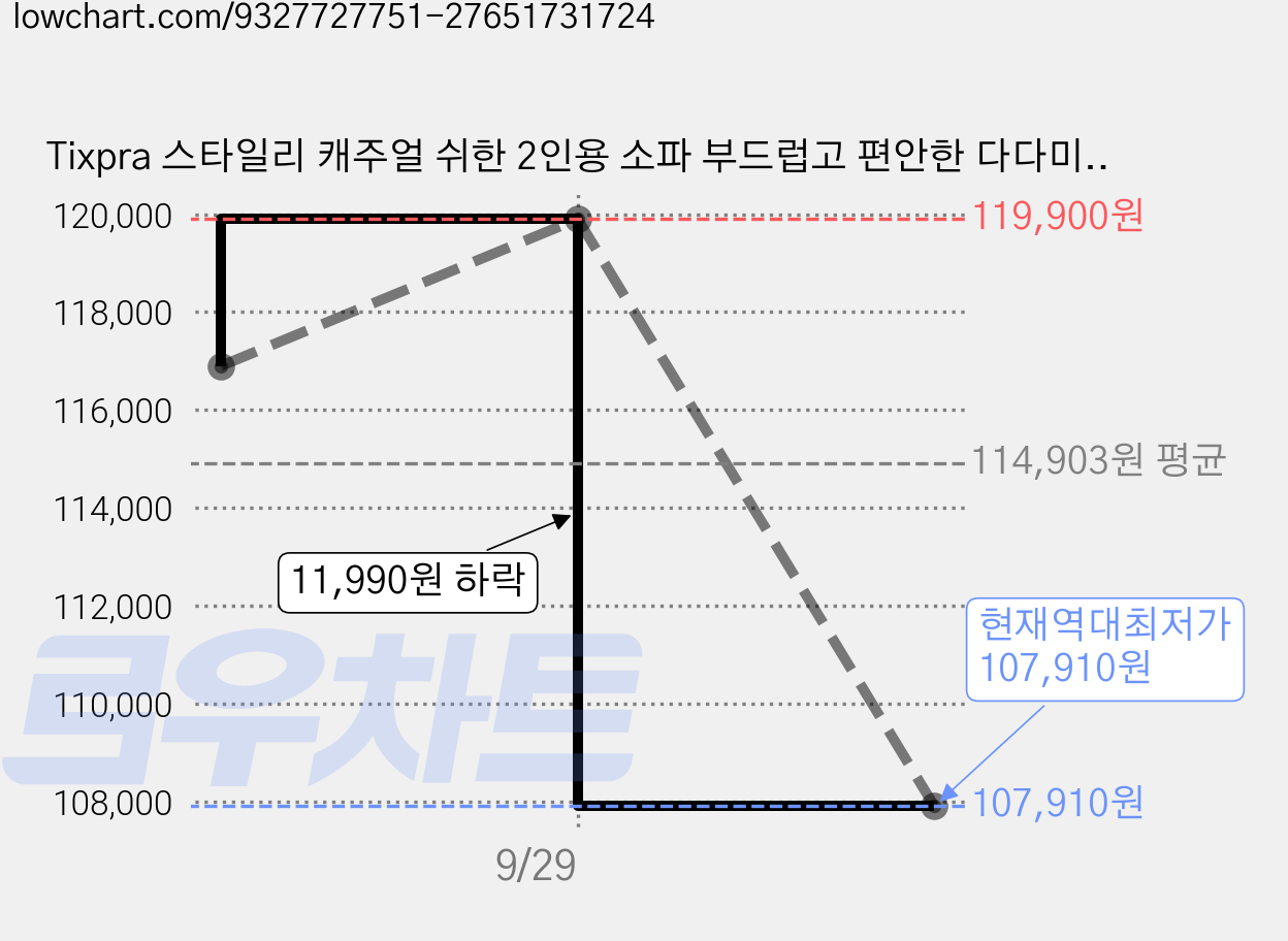 Tixpra 스타일리 캐주얼 쉬한 2인용 소파 부드럽고 편안한 다다미, 화이트 가격 변동 차트, 현재가 107,910원, 역대최저가