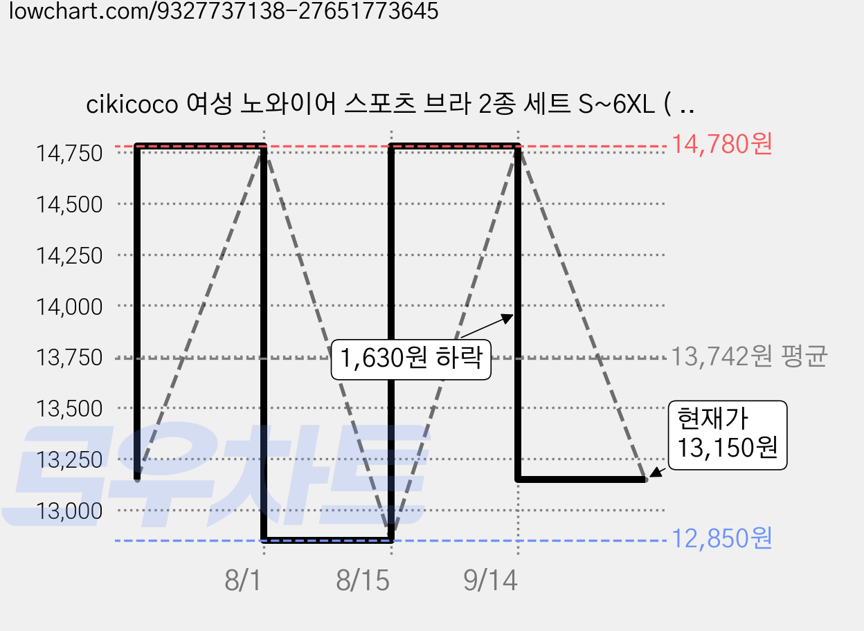 cikicoco 여성 노와이어 스포츠 브라 2종 세트 S~6XL ( 빅사이즈 ) 가격 변동 차트, 현재가 13,150원, 관측 최저가 12,850원