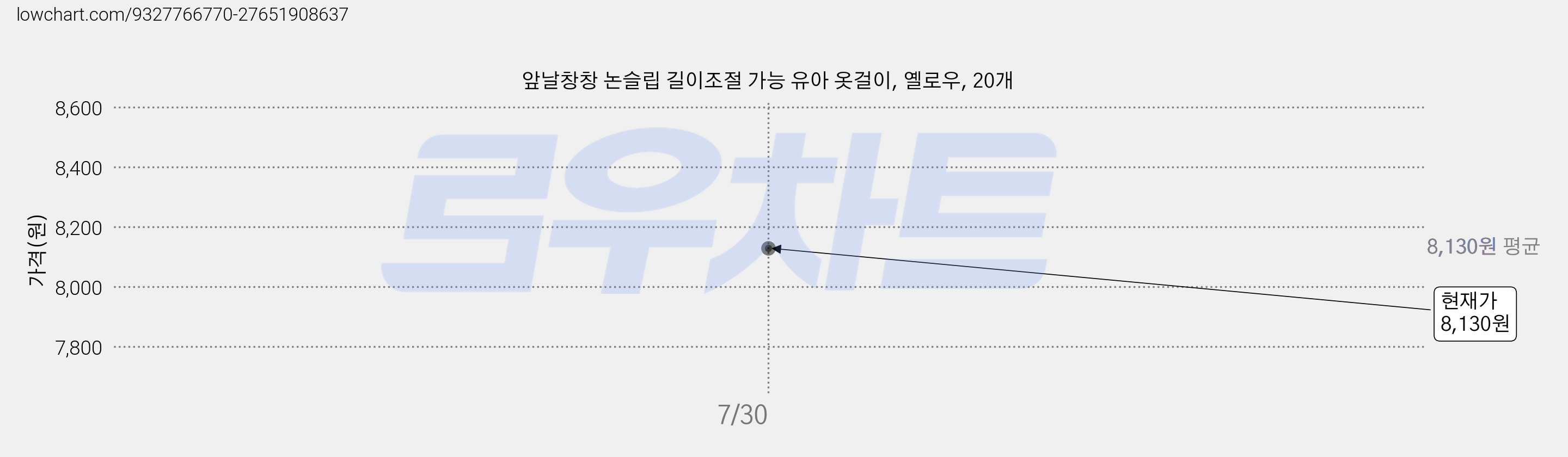 앞날창창 논슬립 길이조절 가능 유아 옷걸이, 옐로우, 20개 가격 변동 차트, 현재가 8,130원, 관측 최저가 6,320원