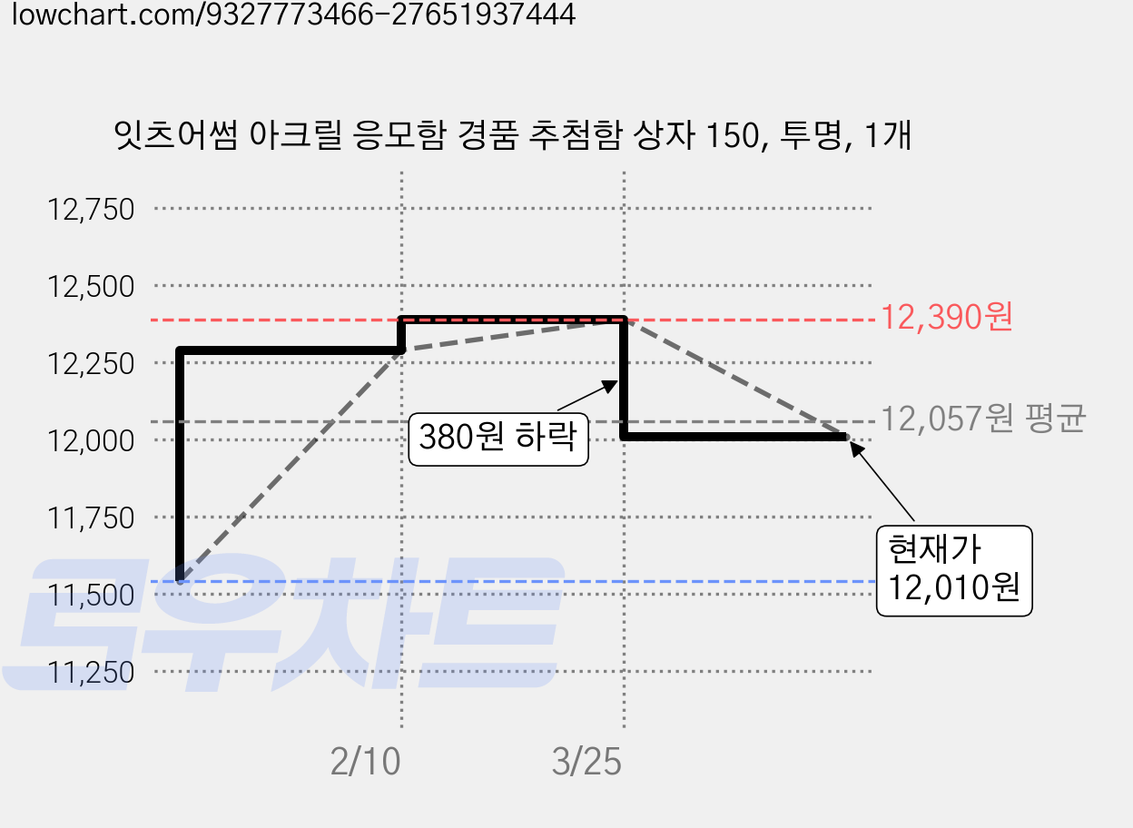 잇츠어썸 아크릴 응모함 경품 추첨함 상자 150, 투명, 1개 가격 변동 차트, 현재가 12,010원, 관측 최저가 11,540원