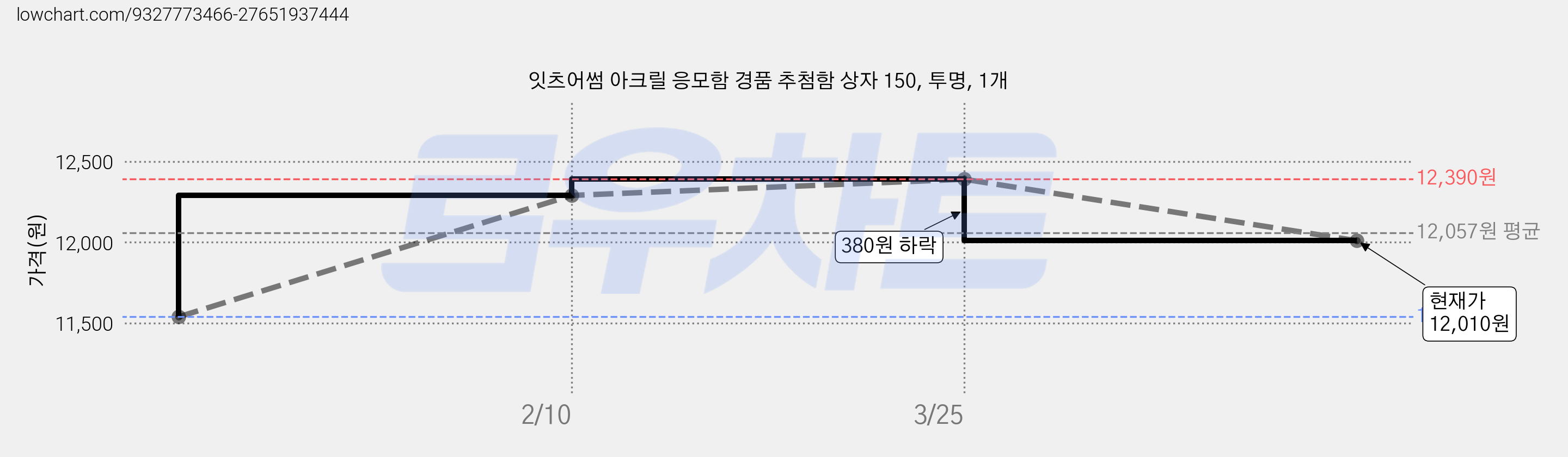 잇츠어썸 아크릴 응모함 경품 추첨함 상자 150, 투명, 1개 가격 변동 차트, 현재가 12,010원, 관측 최저가 11,540원