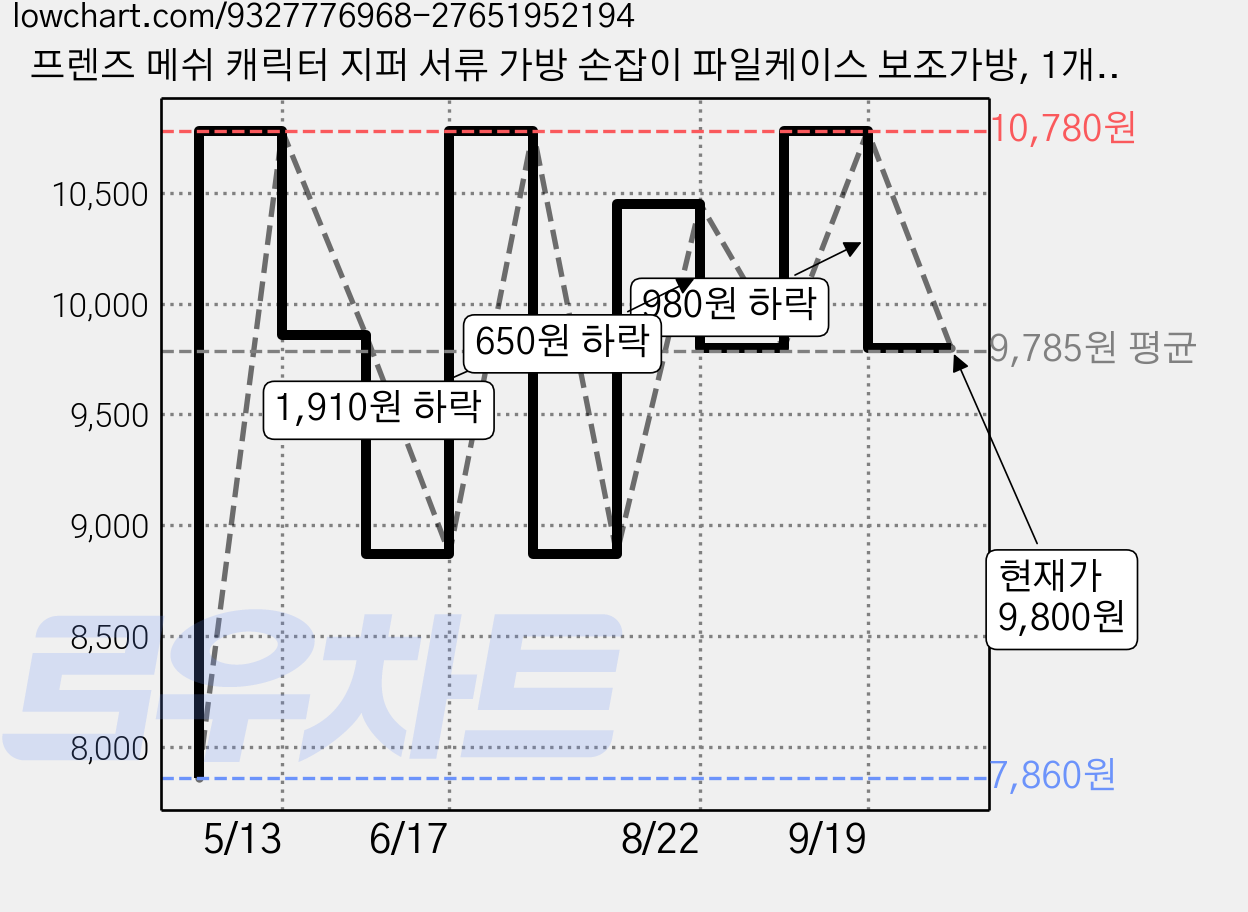 프렌즈 메쉬 캐릭터 지퍼 서류 가방 손잡이 파일케이스 보조가방, 1개, 핑크 가격 변동 차트, 현재가 9,800원, 관측 최저가 7,860원