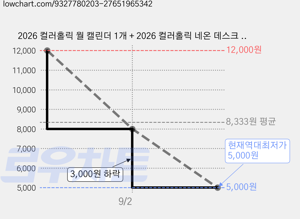 2026 컬러홀릭 월 캘린더 1개 + 2026 컬러홀릭 네온 데스크 캘린더 1개 1세트 가격 변동 차트, 현재가 5,000원, 역대최저가