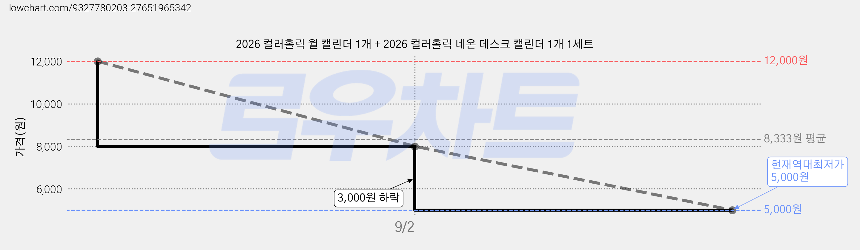 2026 컬러홀릭 월 캘린더 1개 + 2026 컬러홀릭 네온 데스크 캘린더 1개 1세트 가격 변동 차트, 현재가 5,000원, 역대최저가