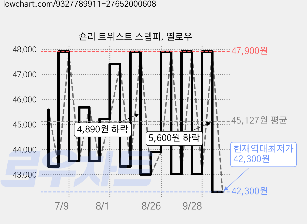 숀리 트위스트 스텝퍼, 옐로우 가격 변동 차트, 현재가 42,300원, 역대최저가