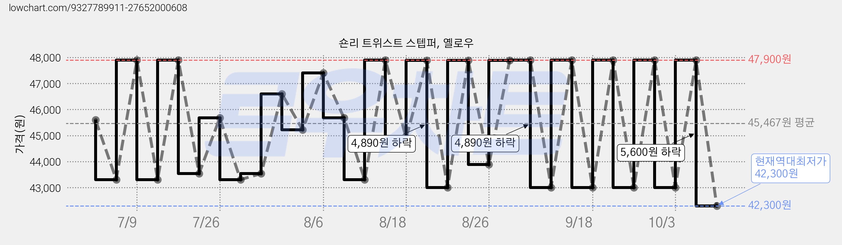 숀리 트위스트 스텝퍼, 옐로우 가격 변동 차트, 현재가 42,300원, 역대최저가