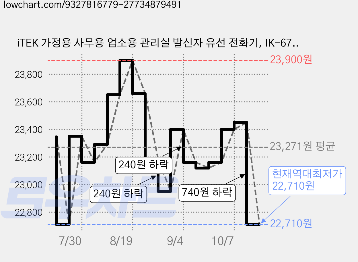 iTEK 가정용 사무용 업소용 관리실 발신자 유선 전화기, IK-670(화이트) 가격 변동 차트, 현재가 22,710원, 역대최저가
