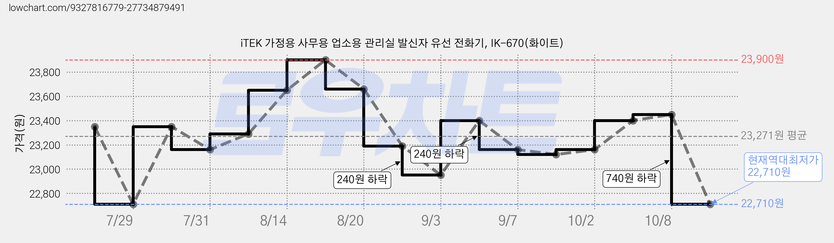 iTEK 가정용 사무용 업소용 관리실 발신자 유선 전화기, IK-670(화이트) 가격 변동 차트, 현재가 22,710원, 역대최저가