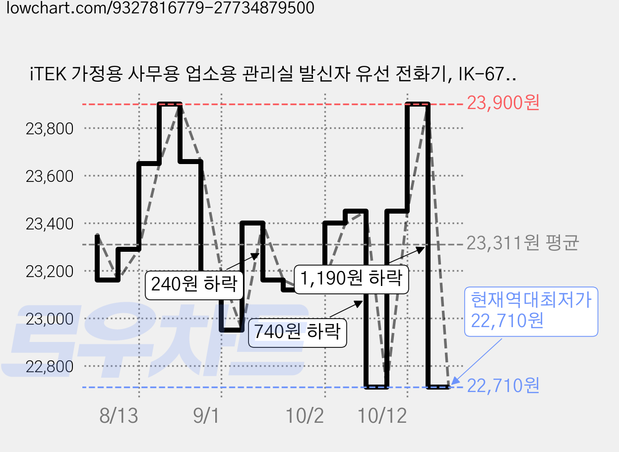 iTEK 가정용 사무용 업소용 관리실 발신자 유선 전화기, IK-670(검정) 가격 변동 차트, 현재가 22,710원, 역대최저가