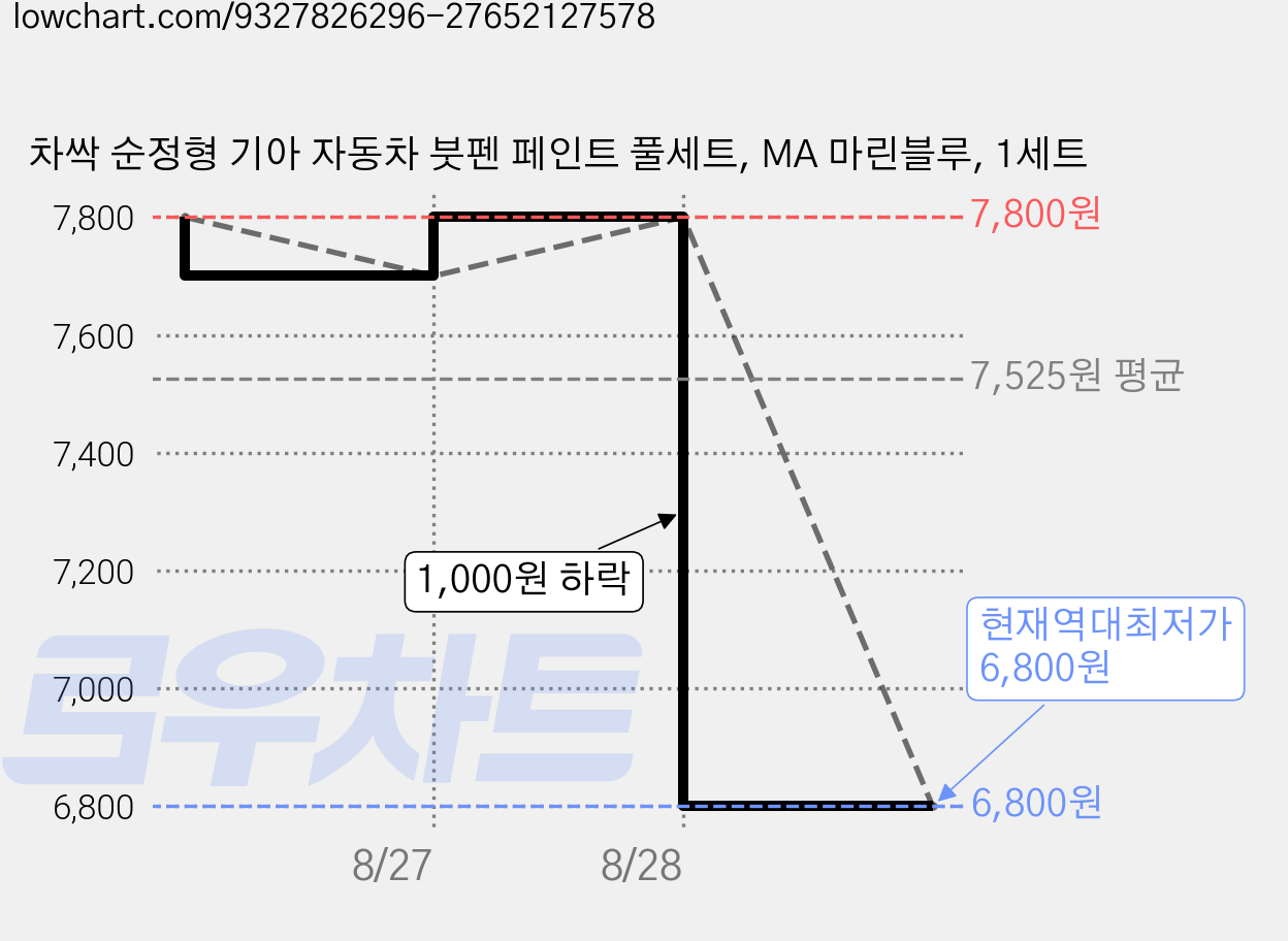 차싹 순정형 기아 자동차 붓펜 페인트 풀세트, MA 마린블루, 1세트 가격 변동 차트, 현재가 6,800원, 역대최저가