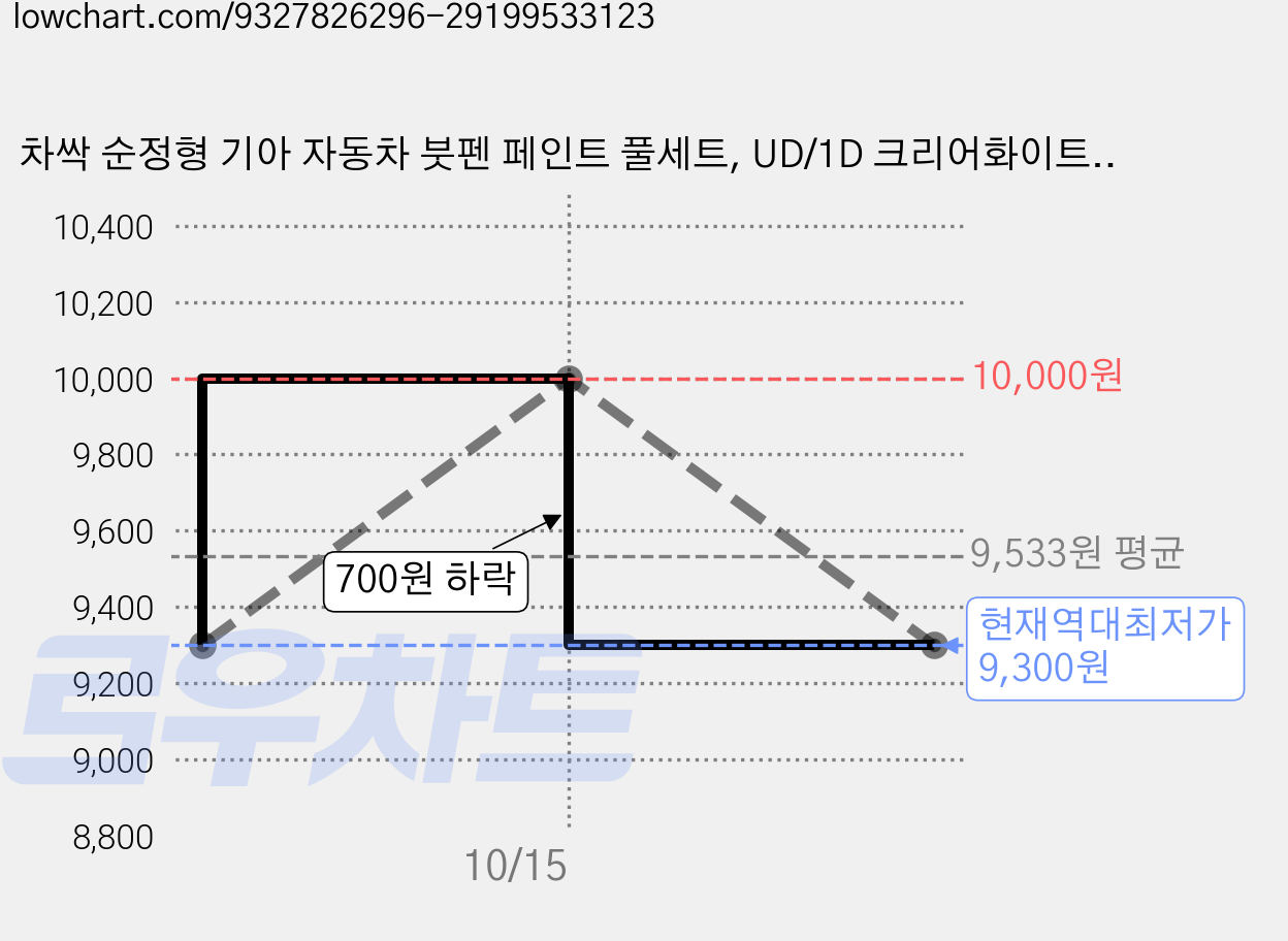 차싹 순정형 기아 자동차 붓펜 페인트 풀세트, UD/1D 크리어화이트, 2세트 가격 변동 차트, 현재가 9,300원, 역대최저가
