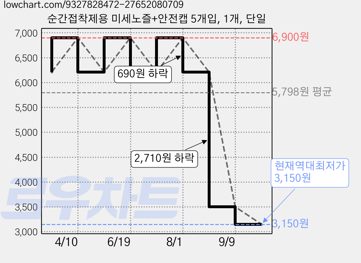 순간접착제용 미세노즐+안전캡 5개입, 1개, 단일 가격 변동 차트, 현재가 3,150원, 역대최저가