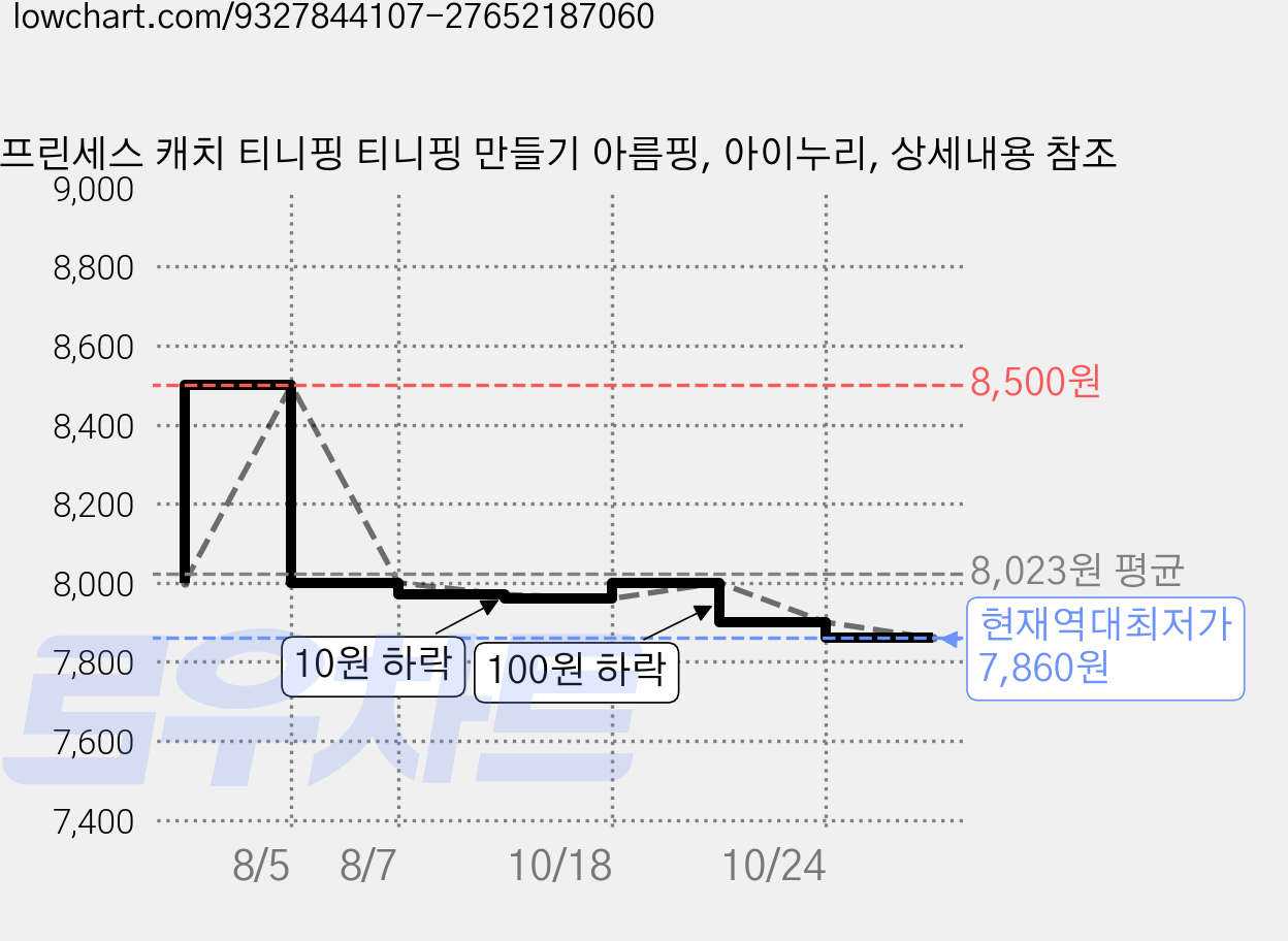 프린세스 캐치 티니핑 티니핑 만들기 아름핑, 아이누리, 상세내용 참조 가격 변동 차트, 현재가 7,860원, 역대최저가