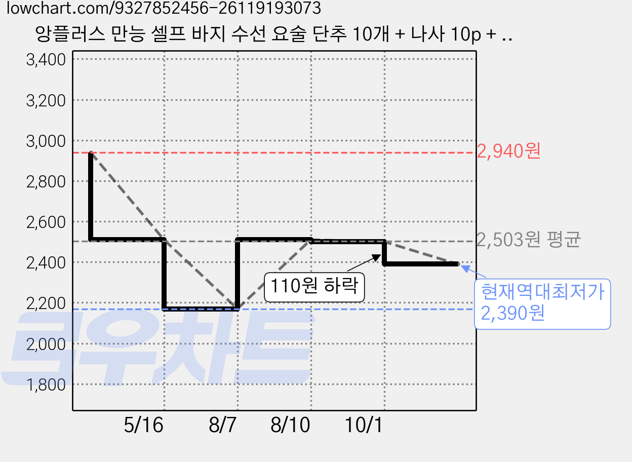앙플러스 만능 셀프 바지 수선 요술 단추 10개 + 나사 10p + 드라이버1개 올인원, 브론즈진스, 1개 가격 변동 차트, 현재가 2,390원, 역대최저가