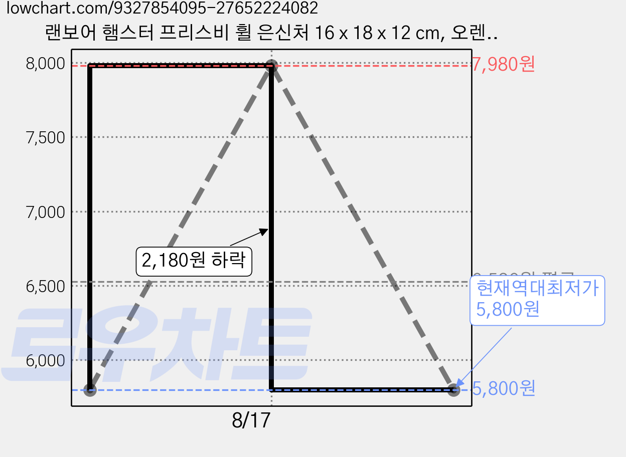 랜보어 햄스터 프리스비 휠 은신처 16 x 18 x 12 cm, 오렌지, 1개 가격 변동 차트, 현재가 5,800원, 역대최저가