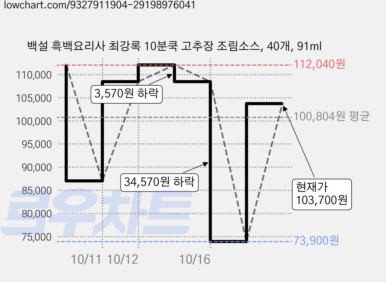 백설 흑백요리사 최강록 10분쿡 고추장 조림소스, 40개, 91ml 가격 변동 차트, 현재가 103,700원, 관측 최저가 73,900원