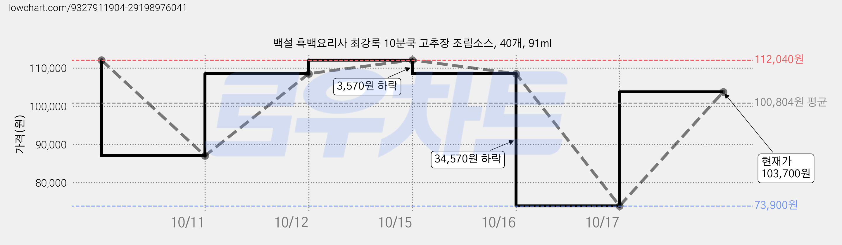백설 흑백요리사 최강록 10분쿡 고추장 조림소스, 40개, 91ml 가격 변동 차트, 현재가 103,700원, 관측 최저가 73,900원