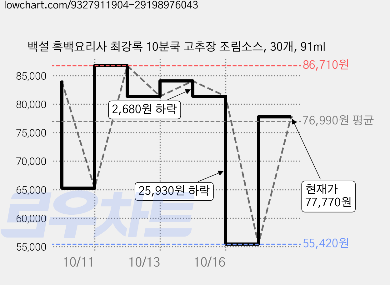 백설 흑백요리사 최강록 10분쿡 고추장 조림소스, 30개, 91ml 가격 변동 차트, 현재가 77,770원, 관측 최저가 55,420원