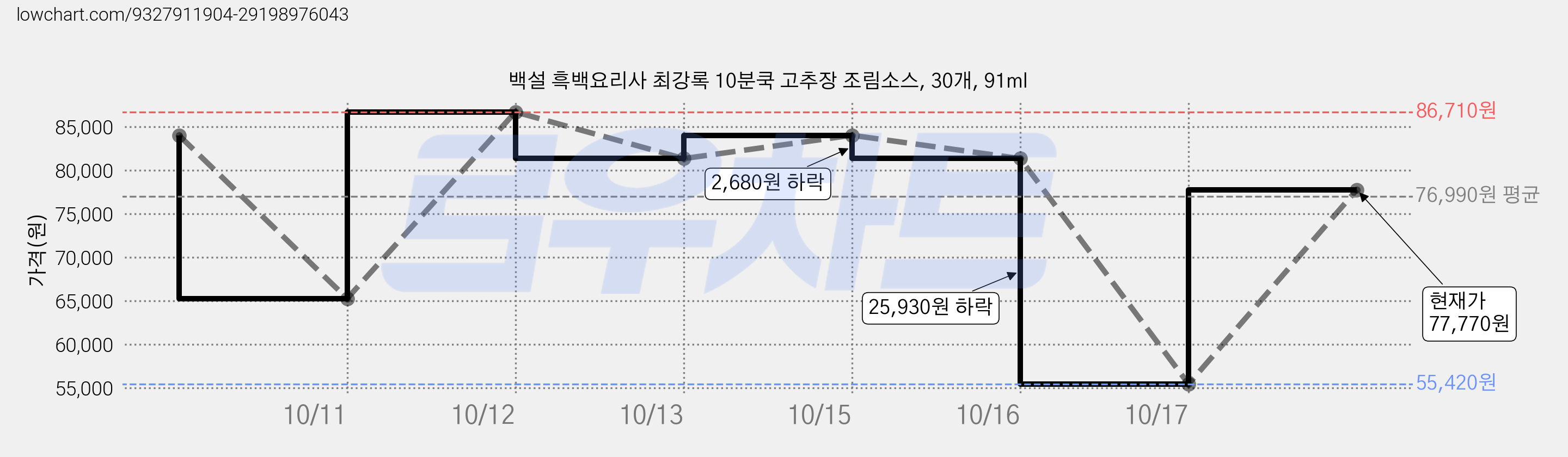 백설 흑백요리사 최강록 10분쿡 고추장 조림소스, 30개, 91ml 가격 변동 차트, 현재가 77,770원, 관측 최저가 55,420원