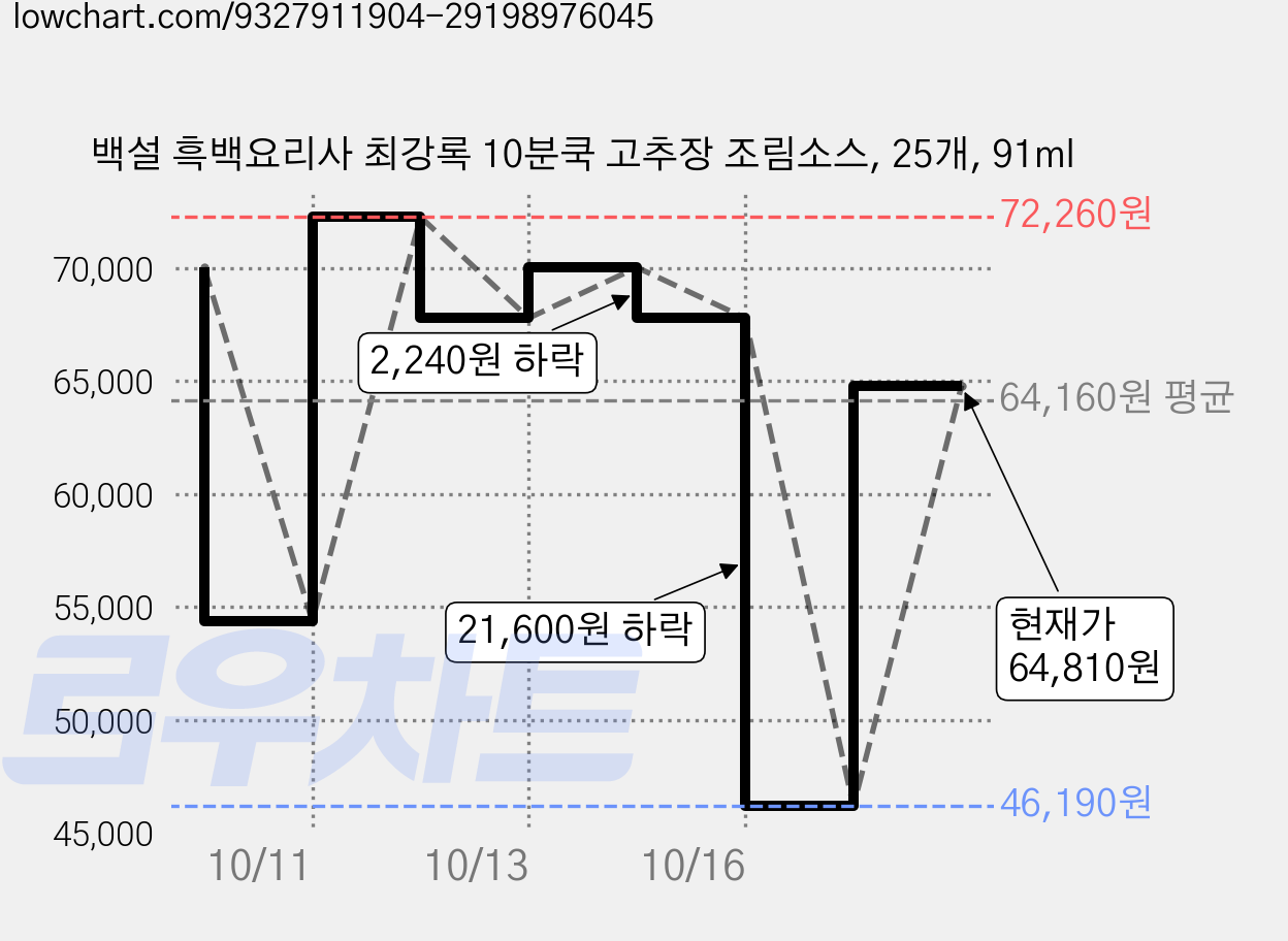 백설 흑백요리사 최강록 10분쿡 고추장 조림소스, 25개, 91ml 가격 변동 차트, 현재가 64,810원, 관측 최저가 46,190원