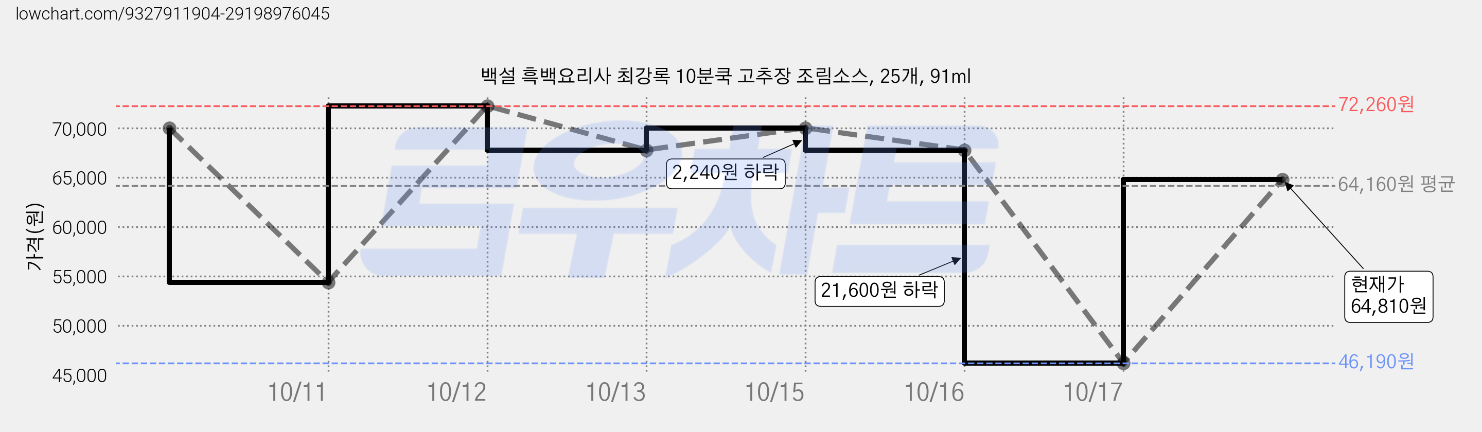 백설 흑백요리사 최강록 10분쿡 고추장 조림소스, 25개, 91ml 가격 변동 차트, 현재가 64,810원, 관측 최저가 46,190원