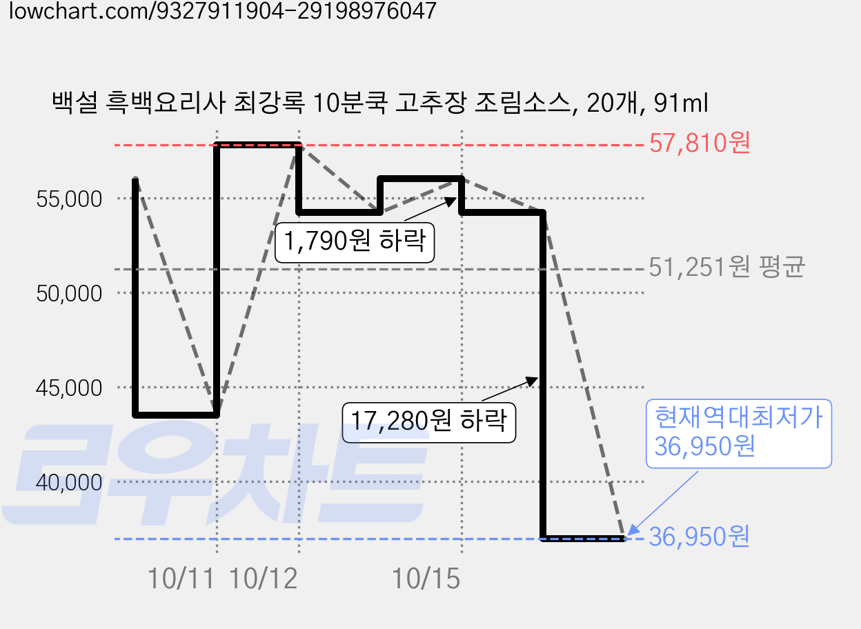 백설 흑백요리사 최강록 10분쿡 고추장 조림소스, 20개, 91ml 가격 변동 차트, 현재가 36,950원, 역대최저가