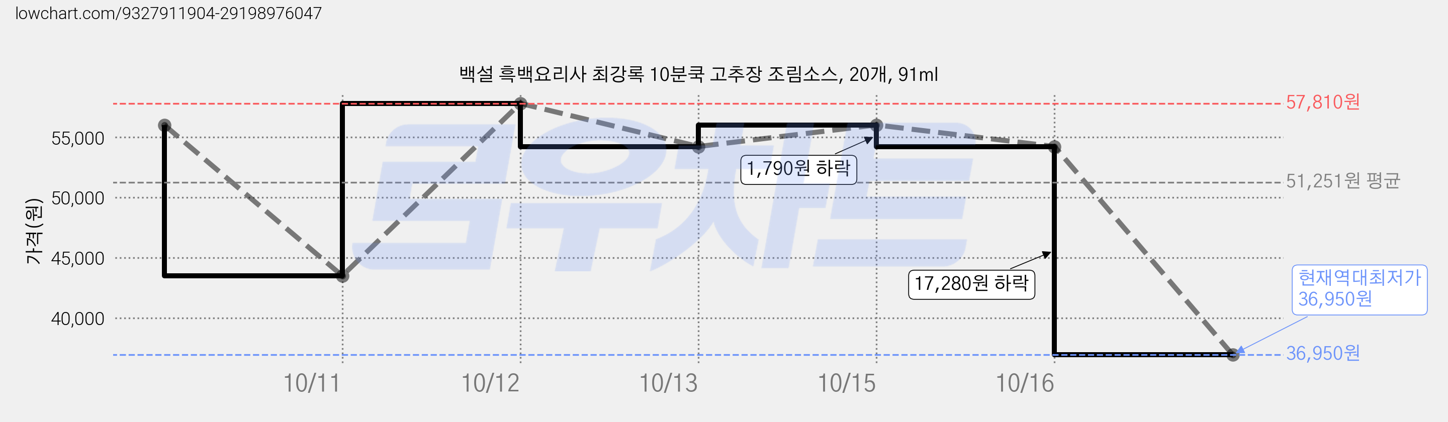 백설 흑백요리사 최강록 10분쿡 고추장 조림소스, 20개, 91ml 가격 변동 차트, 현재가 36,950원, 역대최저가