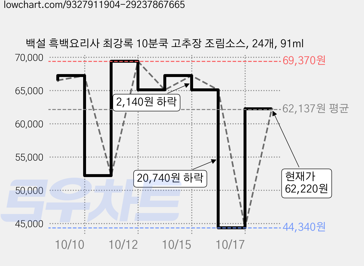 백설 흑백요리사 최강록 10분쿡 고추장 조림소스, 24개, 91ml 가격 변동 차트, 현재가 62,220원, 관측 최저가 44,340원