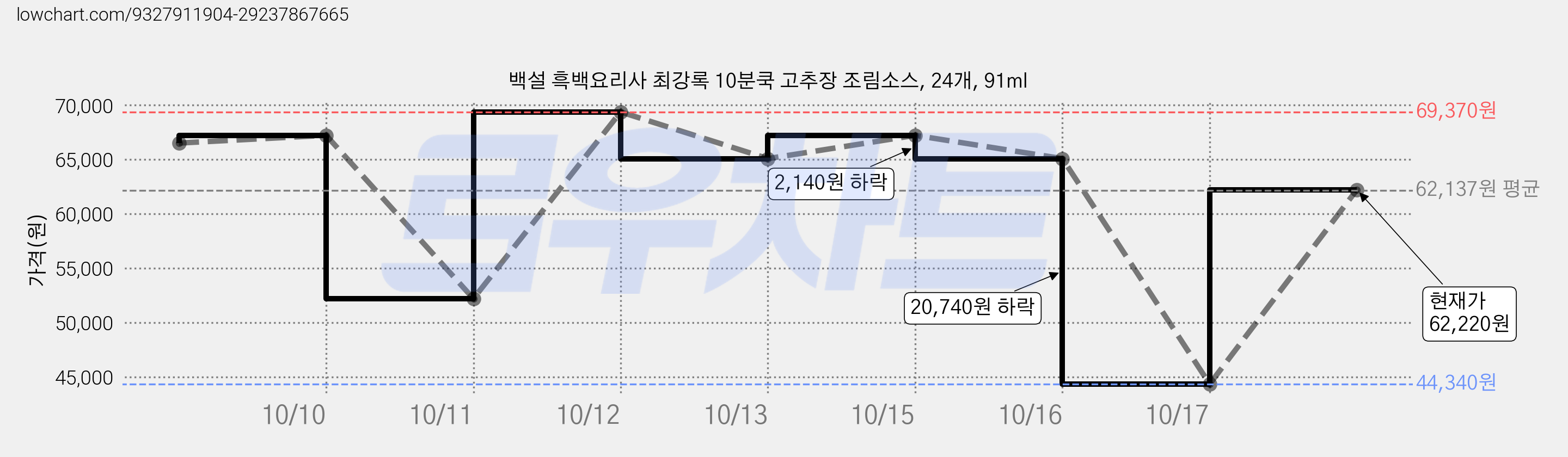 백설 흑백요리사 최강록 10분쿡 고추장 조림소스, 24개, 91ml 가격 변동 차트, 현재가 62,220원, 관측 최저가 44,340원