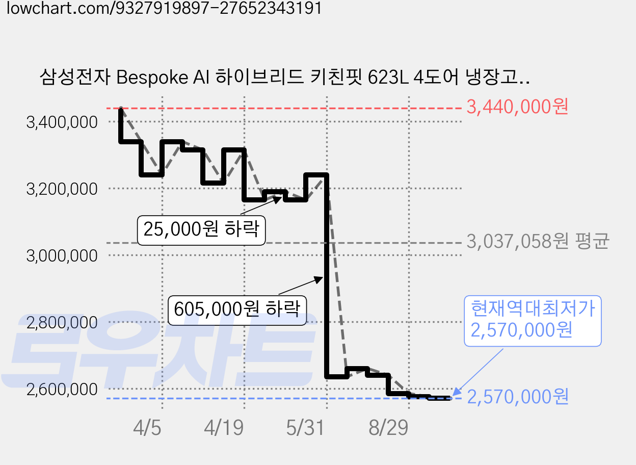 삼성전자 Bespoke AI 하이브리드 키친핏 623L 4도어 냉장고 방문설치, RM70F64Q1A 가격 변동 차트, 현재가 2,570,000원, 역대최저가