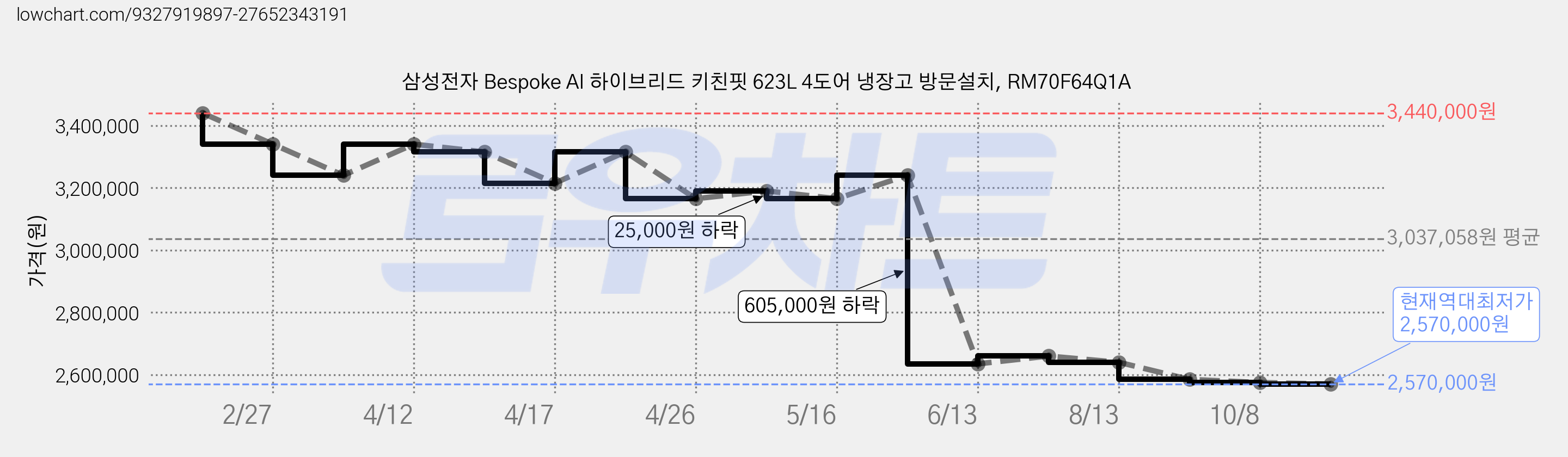 삼성전자 Bespoke AI 하이브리드 키친핏 623L 4도어 냉장고 방문설치, RM70F64Q1A 가격 변동 차트, 현재가 2,570,000원, 역대최저가