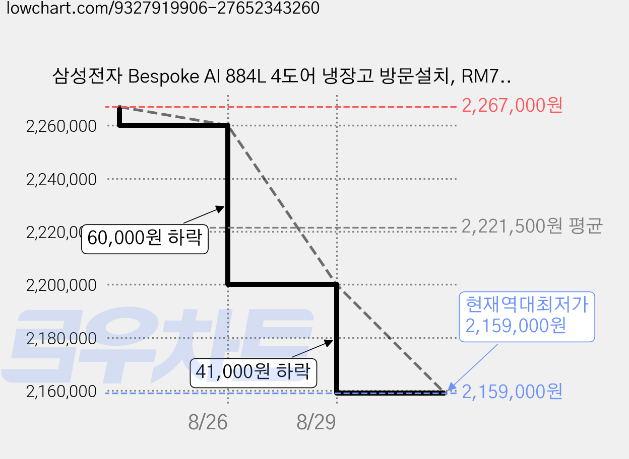 삼성전자 Bespoke AI 884L 4도어 냉장고 방문설치, RM70F90Q2D 가격 변동 차트, 현재가 2,159,000원, 역대최저가