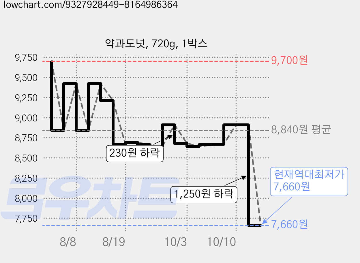 약과도넛, 720g, 1박스 가격 변동 차트, 현재가 7,660원, 역대최저가