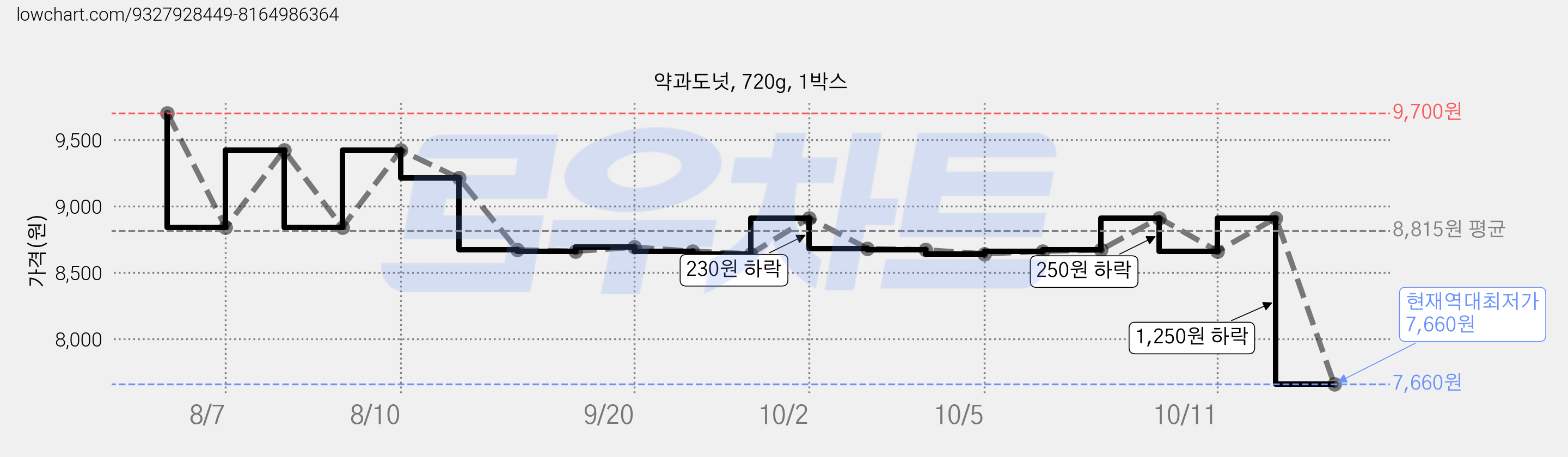 약과도넛, 720g, 1박스 가격 변동 차트, 현재가 7,660원, 역대최저가
